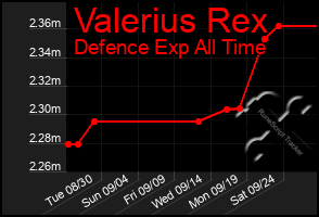 Total Graph of Valerius Rex