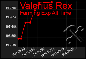 Total Graph of Valerius Rex