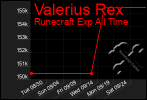 Total Graph of Valerius Rex