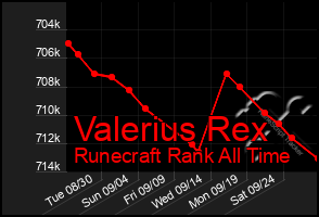 Total Graph of Valerius Rex
