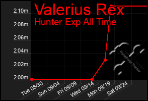 Total Graph of Valerius Rex