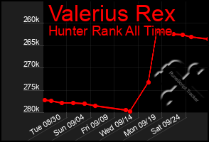 Total Graph of Valerius Rex