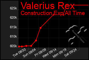 Total Graph of Valerius Rex