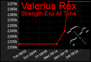 Total Graph of Valerius Rex