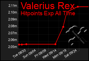Total Graph of Valerius Rex