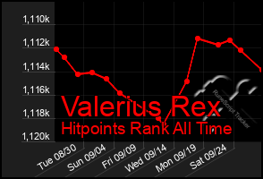 Total Graph of Valerius Rex