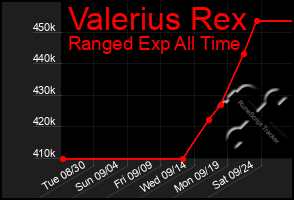 Total Graph of Valerius Rex