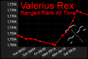 Total Graph of Valerius Rex