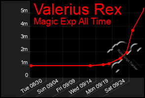 Total Graph of Valerius Rex