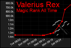 Total Graph of Valerius Rex
