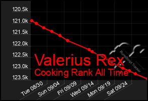 Total Graph of Valerius Rex