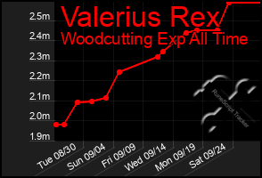 Total Graph of Valerius Rex