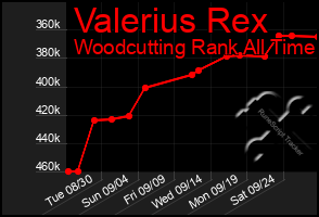 Total Graph of Valerius Rex