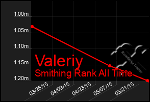 Total Graph of Valeriy