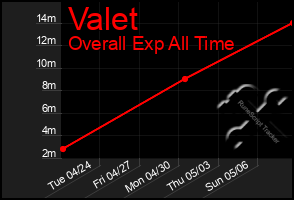 Total Graph of Valet