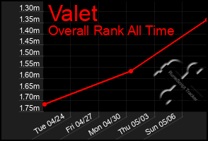 Total Graph of Valet