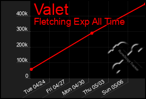 Total Graph of Valet