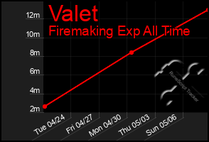 Total Graph of Valet