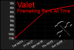 Total Graph of Valet