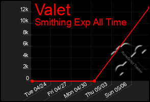 Total Graph of Valet