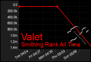 Total Graph of Valet