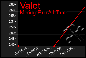 Total Graph of Valet
