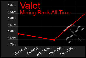 Total Graph of Valet