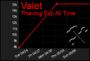 Total Graph of Valet