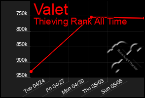 Total Graph of Valet