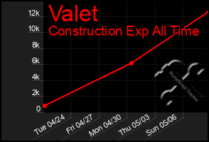 Total Graph of Valet