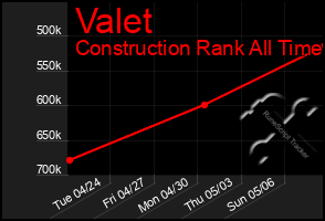 Total Graph of Valet