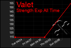 Total Graph of Valet
