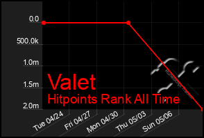Total Graph of Valet