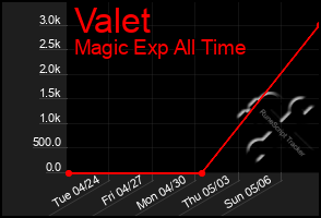Total Graph of Valet