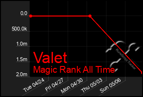 Total Graph of Valet