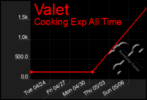 Total Graph of Valet