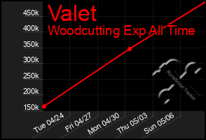 Total Graph of Valet