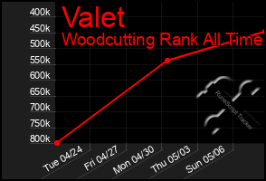 Total Graph of Valet