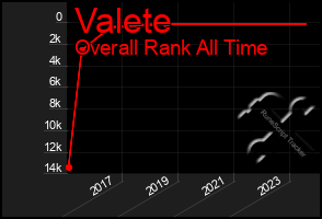 Total Graph of Valete
