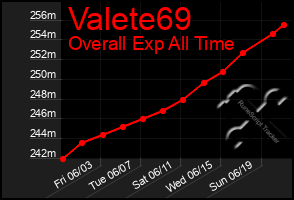 Total Graph of Valete69