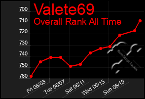 Total Graph of Valete69