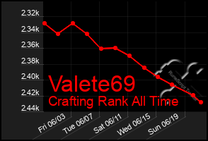 Total Graph of Valete69