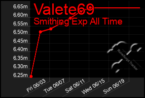 Total Graph of Valete69