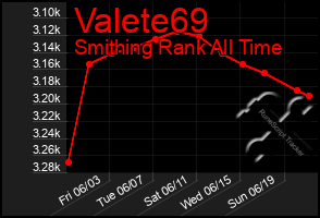 Total Graph of Valete69