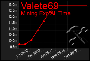 Total Graph of Valete69