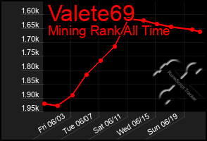 Total Graph of Valete69