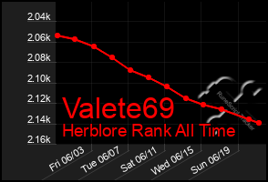 Total Graph of Valete69