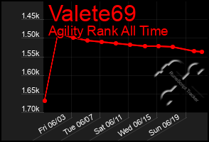 Total Graph of Valete69