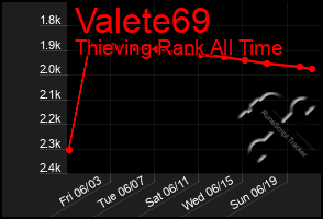 Total Graph of Valete69