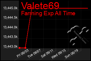 Total Graph of Valete69